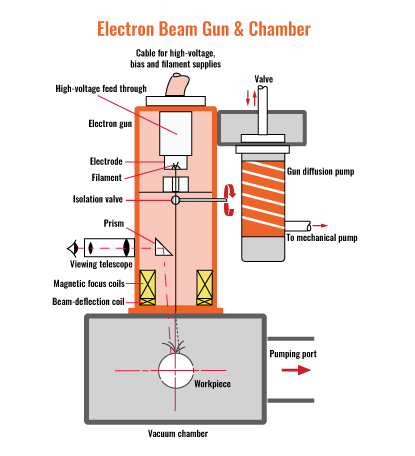 EB gun Diagram
